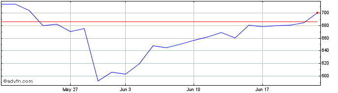 1 Month ServiceNow Share Price Chart