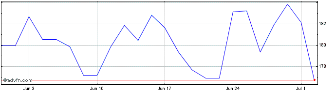 1 Month SBA Communications Share Price Chart