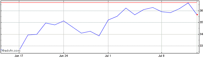 1 Month Spie Share Price Chart