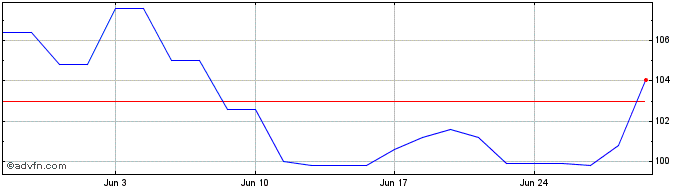 1 Month VGP NV Share Price Chart