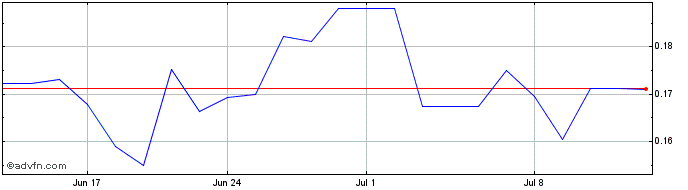 1 Month SuperCom Share Price Chart