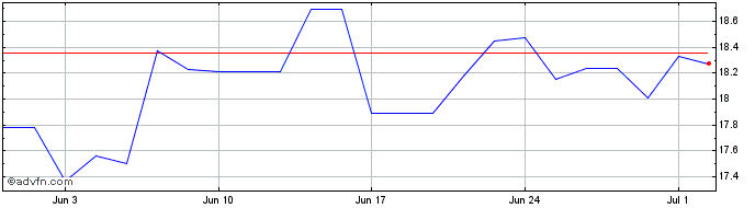 1 Month Ambu AS Share Price Chart