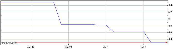 1 Month Sangoma Technologies Share Price Chart
