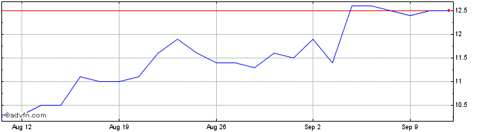 1 Month MP Materials Share Price Chart