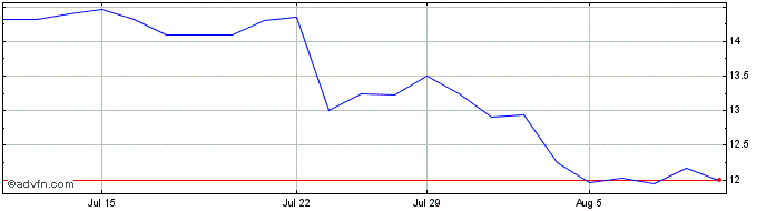 1 Month MidCap Financial Investm... Share Price Chart