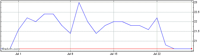 1 Month MS and AD Insurance Share Price Chart