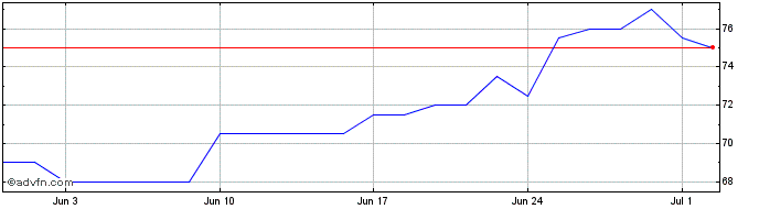 1 Month Parsons Share Price Chart