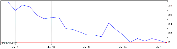 1 Month JanOne Share Price Chart