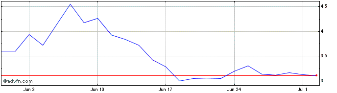 1 Month CureVac BV Share Price Chart