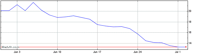 1 Month Daqo New Energy Share Price Chart