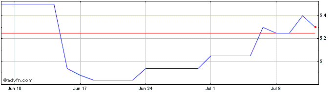 1 Month Ferroglobe Share Price Chart