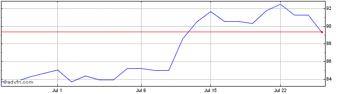 1 Month Ingersoll Rand Share Price Chart