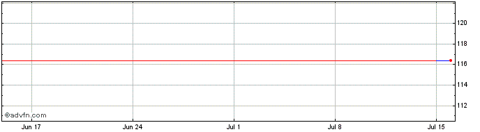 1 Month Ossiam IRL ICAV  Price Chart