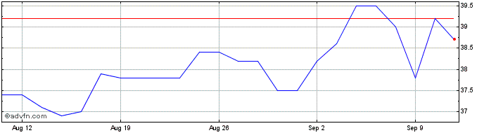 1 Month TFF Share Price Chart