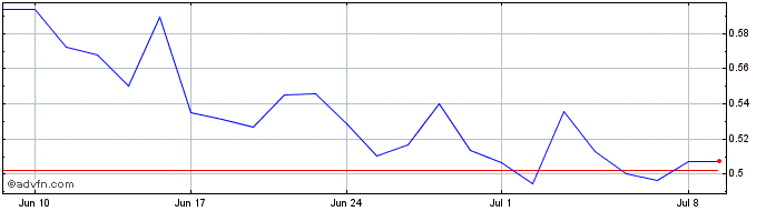 1 Month American Lithium Share Price Chart