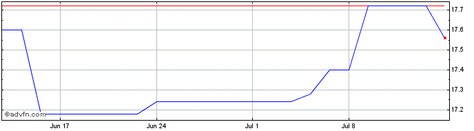 1 Month Medicover AB Share Price Chart