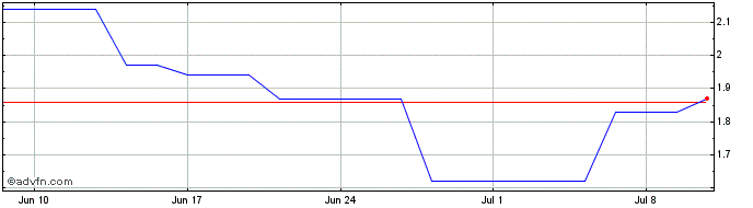 1 Month Leap Therapeutics Share Price Chart