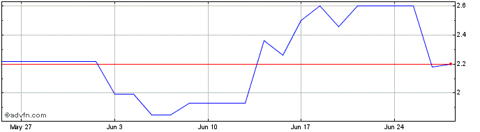 1 Month One Stop Systems Share Price Chart