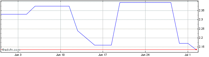 1 Month Soltec Power Share Price Chart