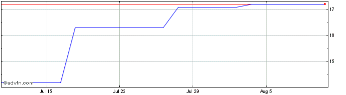 1 Month QuinStreet Share Price Chart