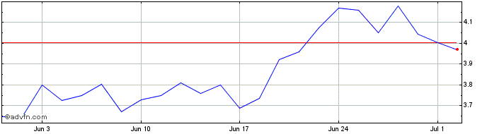 1 Month Karora Resources Share Price Chart