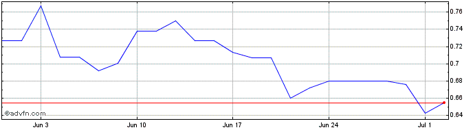 1 Month Hydrofarm Share Price Chart