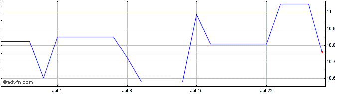 1 Month Alaris Equity Partners I... Share Price Chart