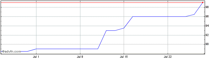 1 Month Walker and Dunlop Share Price Chart
