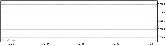1 Month Shinsun Share Price Chart
