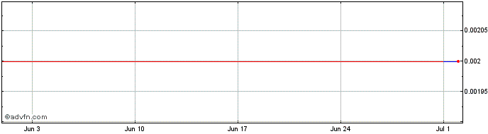 1 Month Sunkwan Properties Share Price Chart