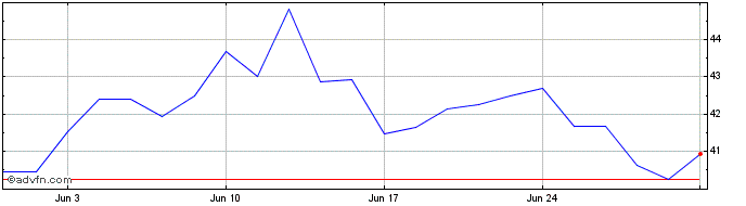 1 Month Netcompany Group AS Share Price Chart