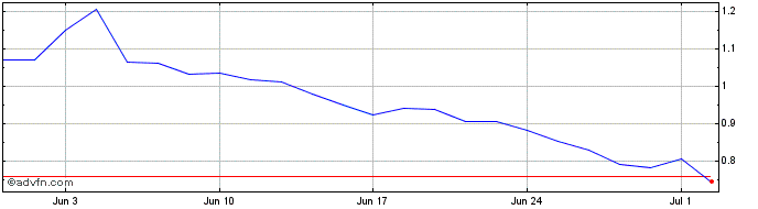 1 Month Fusion Fuel Green Share Price Chart