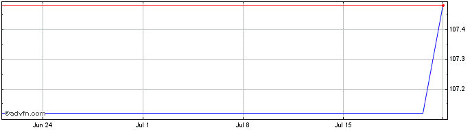 1 Month Us Treasury 2031  Price Chart