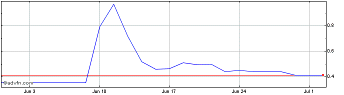 1 Month KWESST Micro Systems Share Price Chart