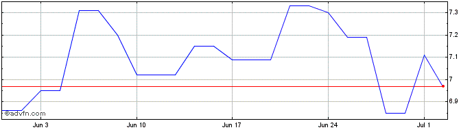 1 Month Similarweb Share Price Chart