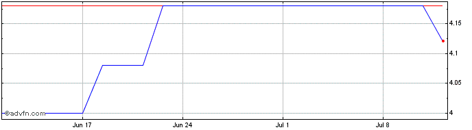 1 Month Volex Share Price Chart