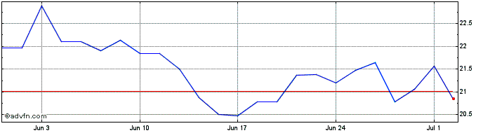 1 Month Technip Energies NV Share Price Chart