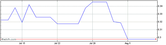 1 Month Cara Therapeutics Share Price Chart