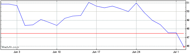 1 Month P/f Bakkafrost Share Price Chart