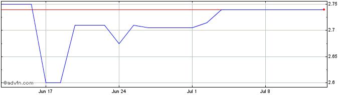 1 Month BW Energy Share Price Chart