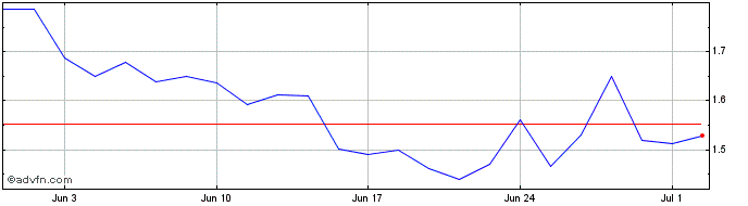 1 Month Cresco Labs Share Price Chart