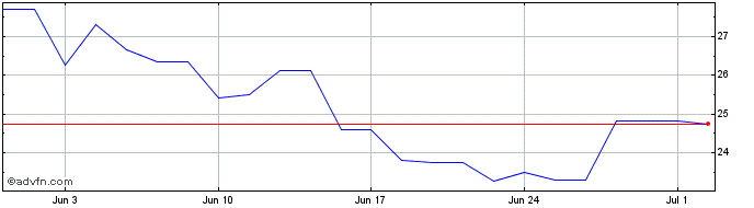 1 Month Iridium Communications Share Price Chart