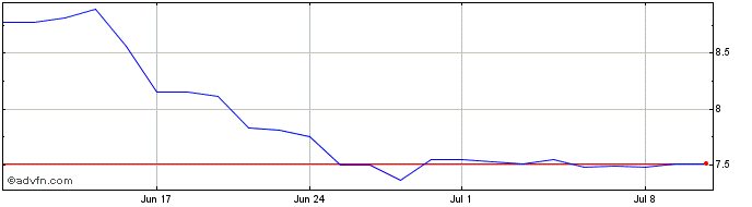 1 Month TriplePoint Venture Grow... Share Price Chart