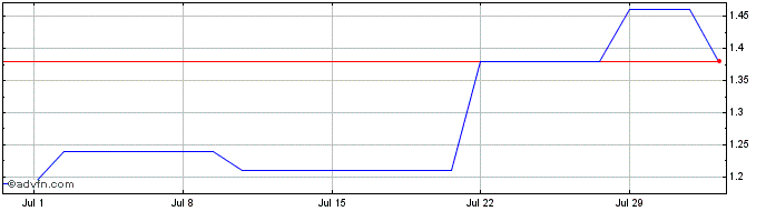 1 Month Semileds Share Price Chart