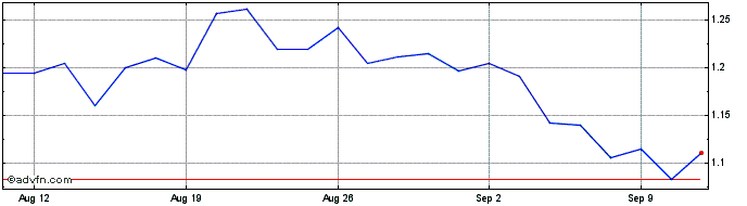 1 Month Gold Royalty Share Price Chart