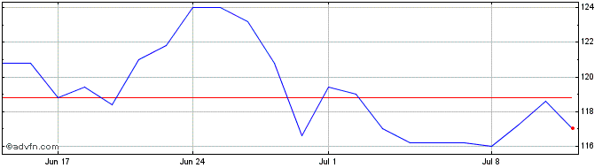 1 Month Merck & Share Price Chart