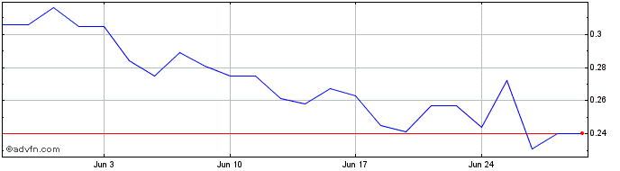 1 Month Kuya Silver Share Price Chart
