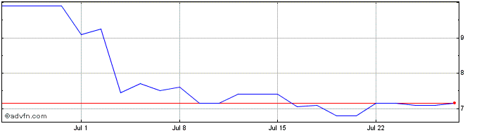 1 Month Noah Share Price Chart