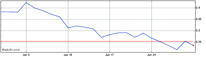 1 Month Basin Uranium Share Price Chart