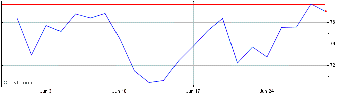 1 Month Applovin Share Price Chart